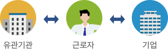 유관기관(노란색), 근로자(초록색), 기업(파란색)