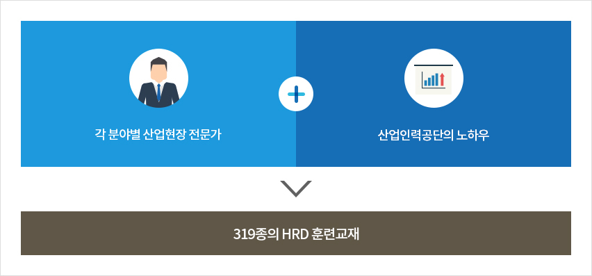 각 분야별 산업현장 전문가 + 산업인력공단의 노하우 = 319종의 HRD훈련교재