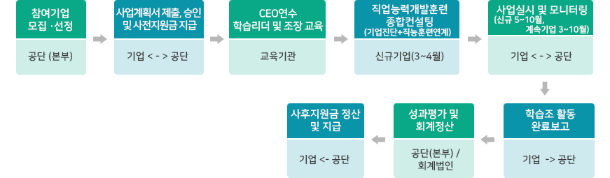 1. 사업공공(공단본부), 2. 신청접수(신청기업 > 지부,지사), 3. 심사, 선정 (서류, 현장 심사), 4. 실시승인(변경)통지 (공단 > 신청기업), 5. 사업착수 (지원기업), 6. 지원금신청 (지원기업>지부,지사), 7. 중간점검 (지부지사>지원기업), 8. 지원금지급 (공단본부>지원기업), 9. 사후관리 (공단>지원기업)