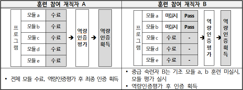 훈련참여 재직자A, 훈련참여 재직자B 프로그램 순서