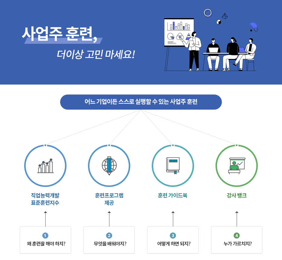 사업주 훈련, 더이상 고민 마세요! 어느기업이든 스스로 실행할 수 있는 사업주 훈련,1. 왜 훈련을 해야하지? 직업능력개발 표준훈련지수, 2. 무엇을 배워야지? 훈련프로그램 제공, 3. 어떻게 하면 되지? 훈련가이드북, 4. 누가 가르치지? 강사 뱅크