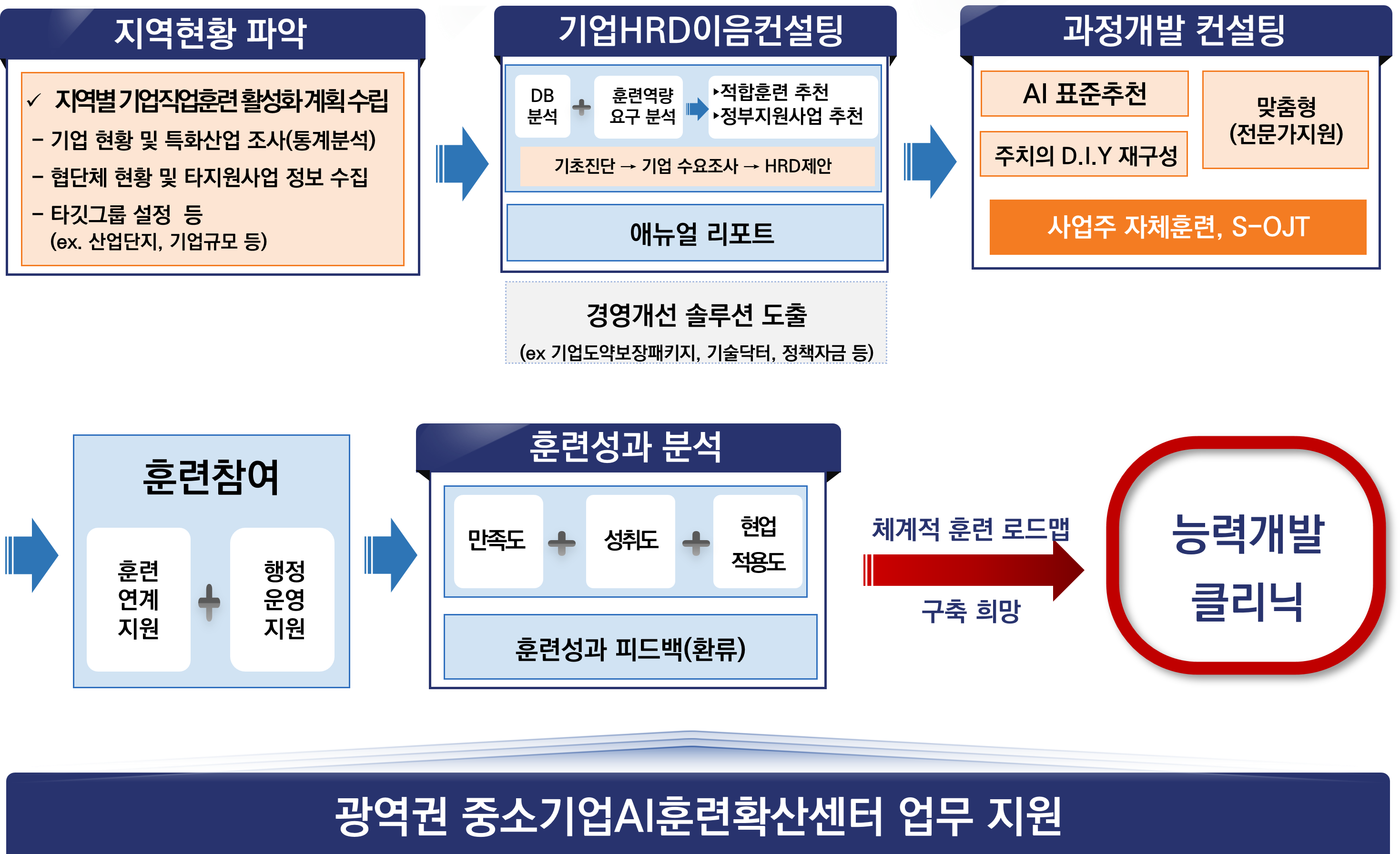 광역권 중소기업AI훈련확산센터 업무 지원 프로세스 상세 설명