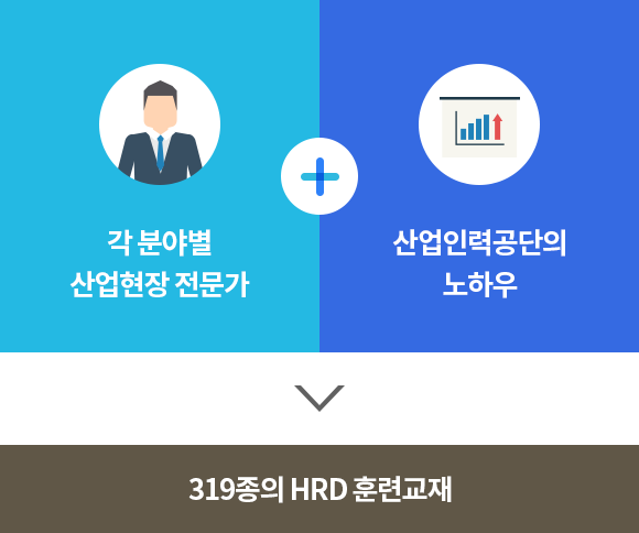 각 분야별 산업현장 전문가+산업인력공단의 노하우 = 319종의 HRD 훈련교재