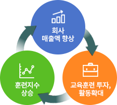 회사 매출액 향상, 훈련지수 상승, 교육훈련 투자, 활동확대