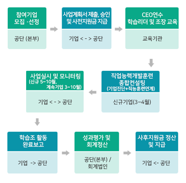 1. 사업공공(공단본부), 2. 신청접수(신청기업 > 지부,지사), 3. 심사, 선정 (서류, 현장 심사), 4. 실시승인(변경)통지 (공단 > 신청기업), 5. 사업착수 (지원기업), 6. 지원금신청 (지원기업>지부,지사), 7. 중간점검 (지부지사>지원기업), 8. 지원금지급 (공단본부>지원기업), 9. 사후관리 (공단>지원기업)